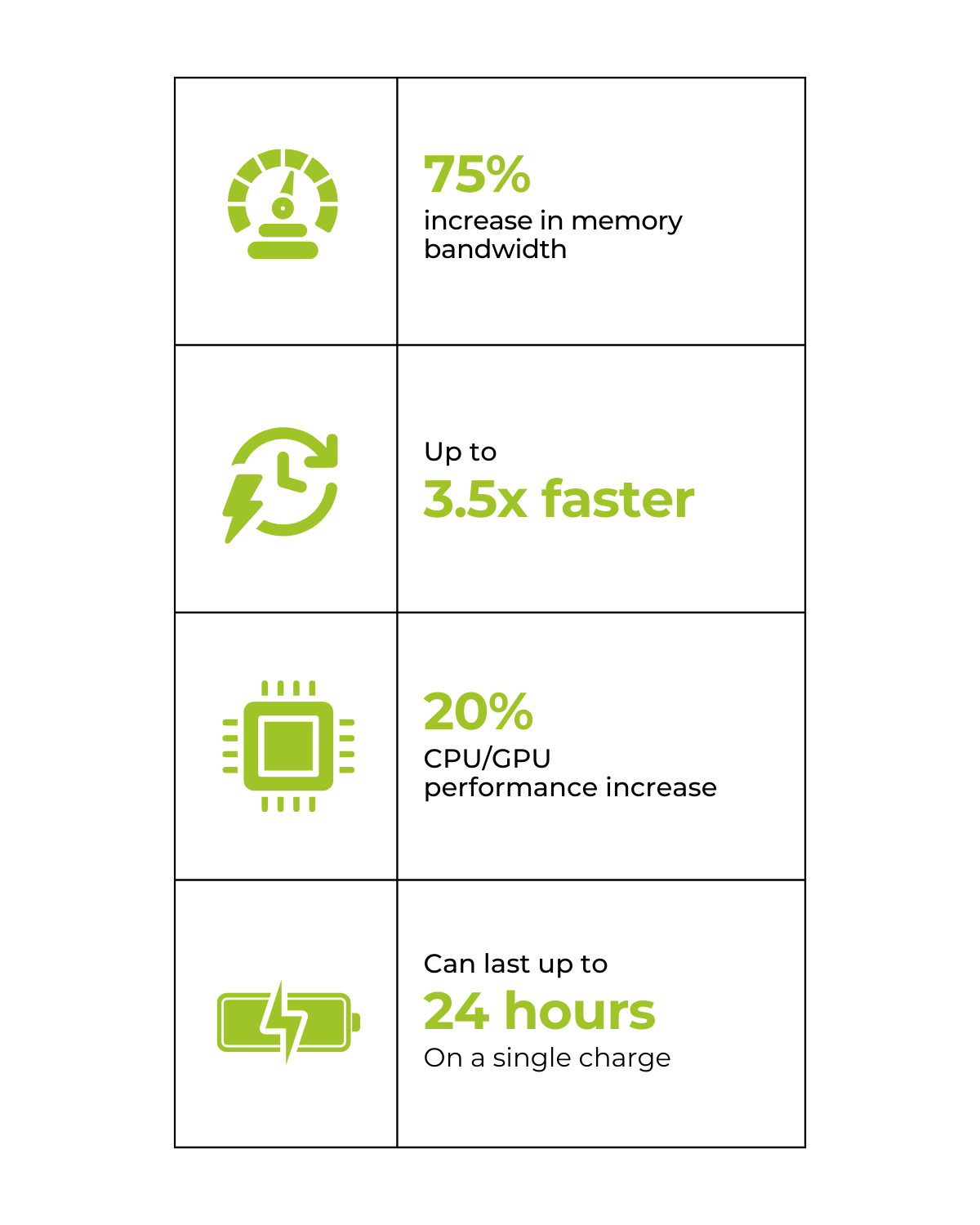 design elements illustrating:<br />
75 percent increase in memory bandwidth<br />
Up to 3.5x faster<br />
20% CPU/GPU performance increase<br />
Can last up to 24 hours on a single charge.